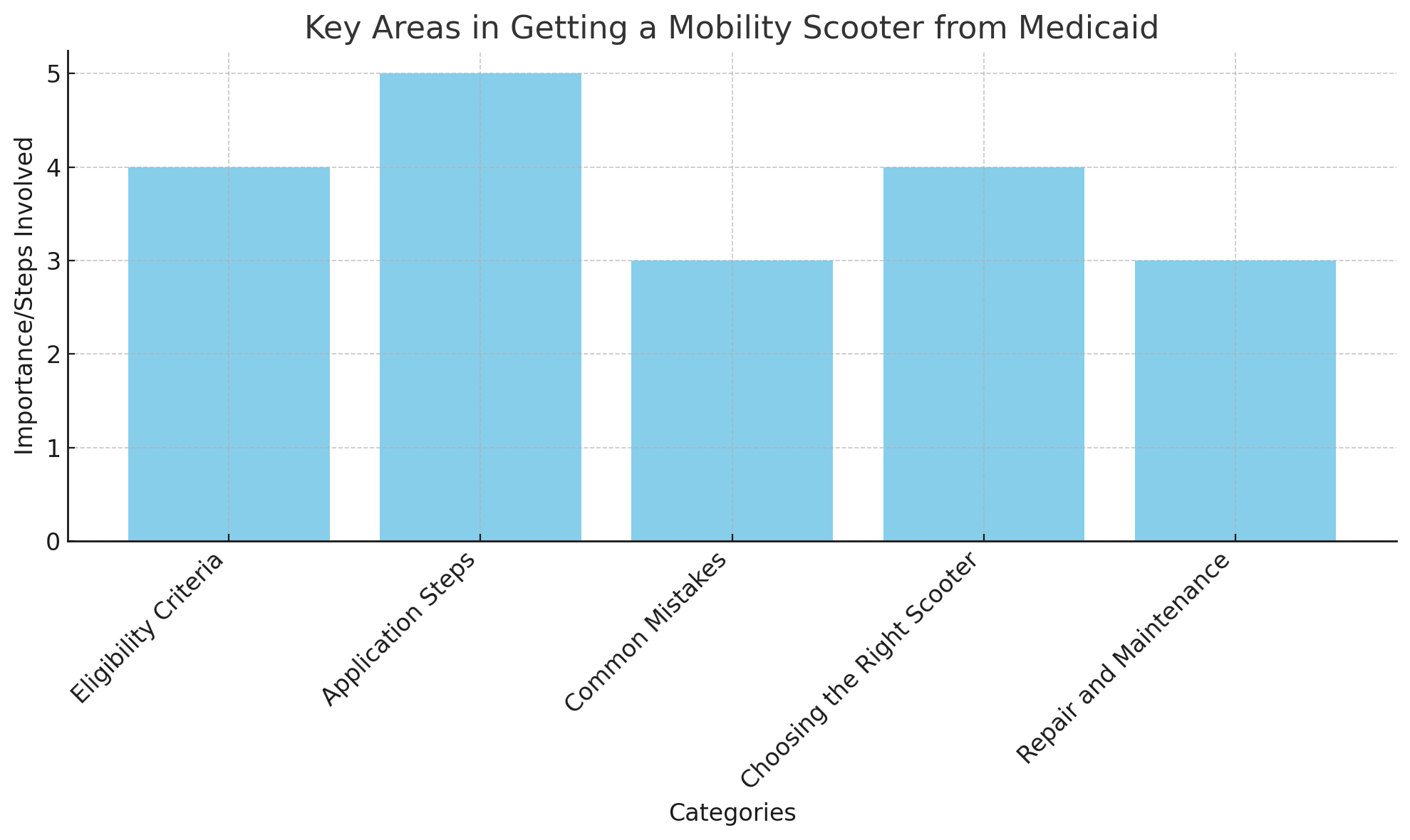 المجالات الرئيسية
